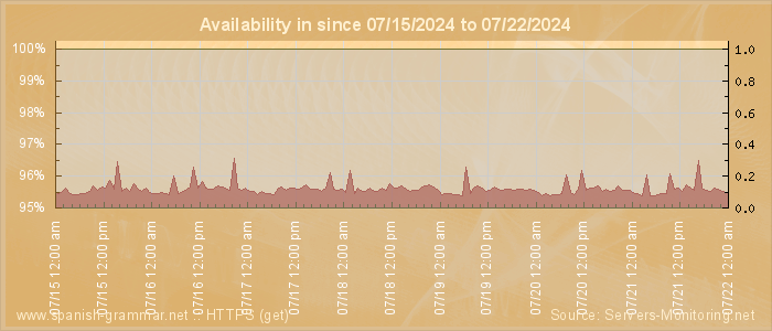 Availability diagram