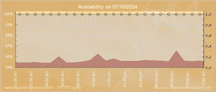 Availability diagram