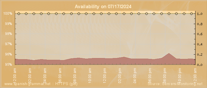 Availability diagram