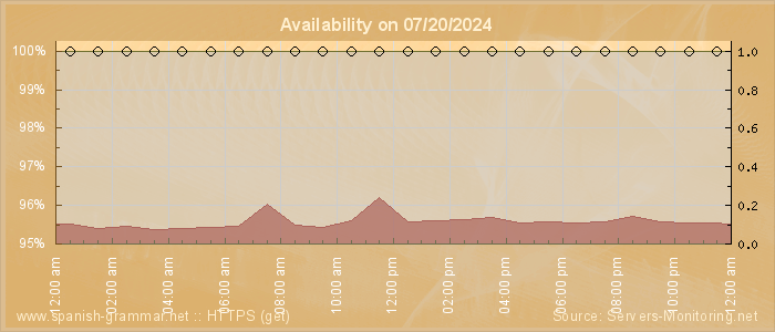 Availability diagram