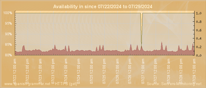 Availability diagram