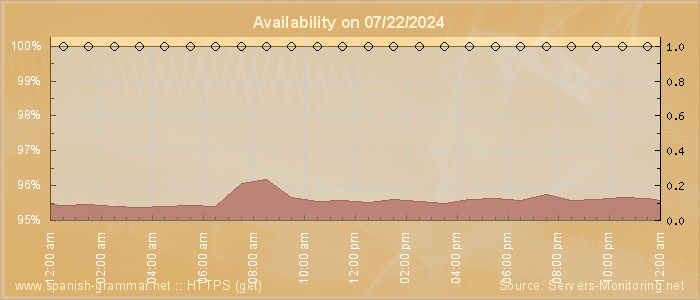 Availability diagram