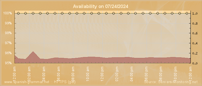 Availability diagram