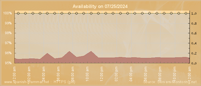 Availability diagram