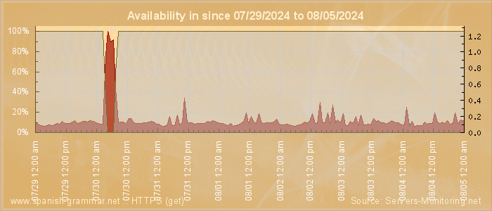 Availability diagram