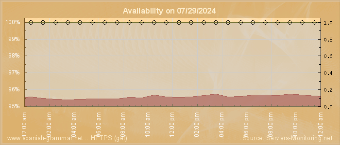 Availability diagram