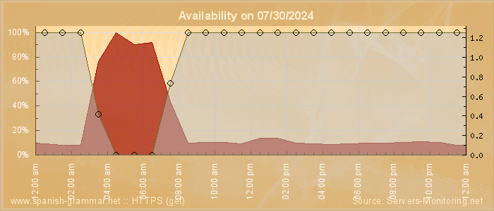 Availability diagram