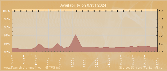 Availability diagram