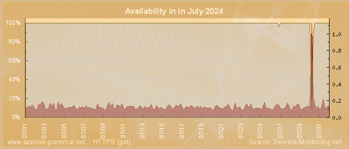 Availability diagram