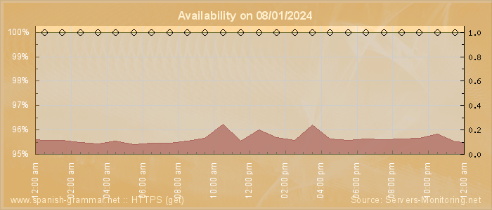 Availability diagram