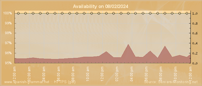 Availability diagram