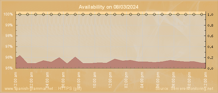 Availability diagram