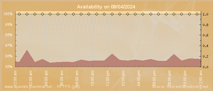 Availability diagram