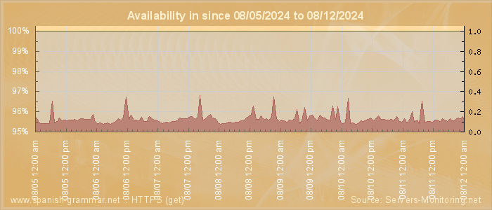 Availability diagram