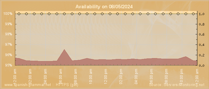 Availability diagram