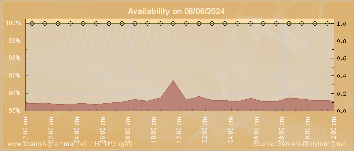 Availability diagram