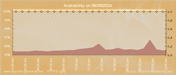 Availability diagram