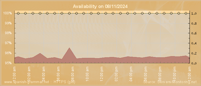 Availability diagram