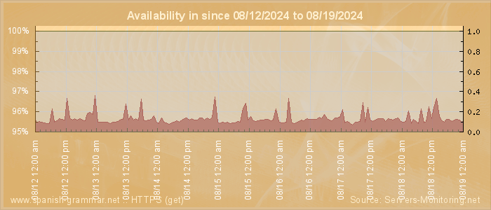 Availability diagram