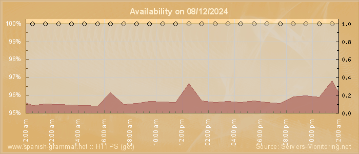 Availability diagram