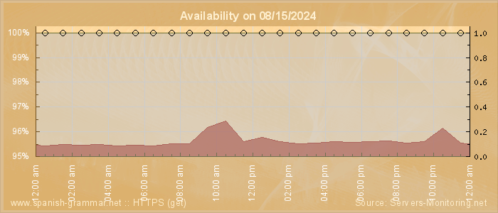 Availability diagram