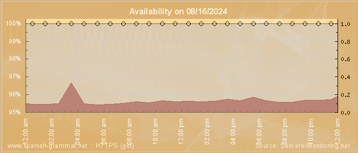 Availability diagram