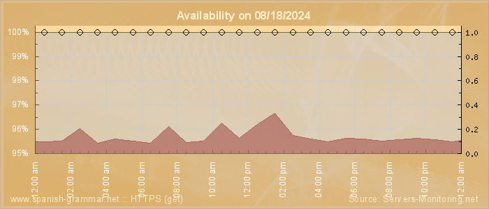 Availability diagram