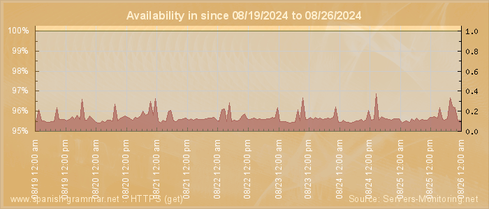 Availability diagram