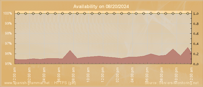 Availability diagram