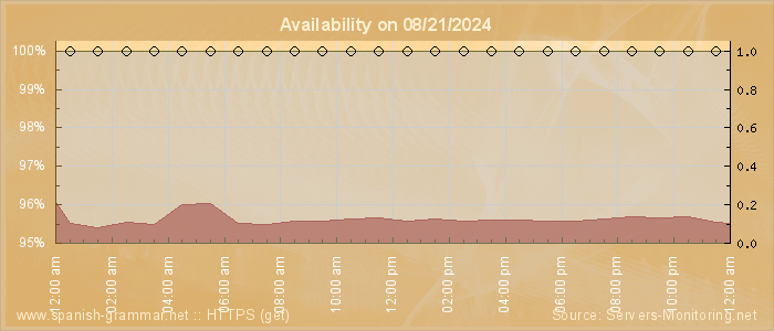 Availability diagram