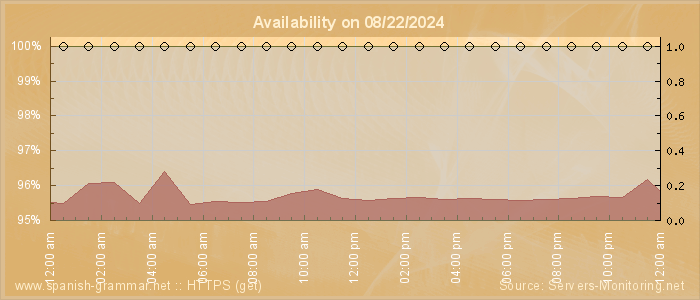 Availability diagram