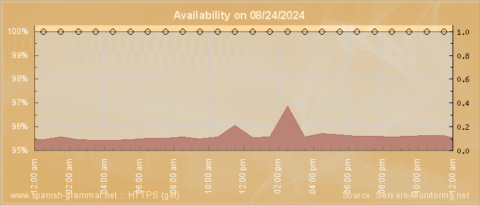 Availability diagram