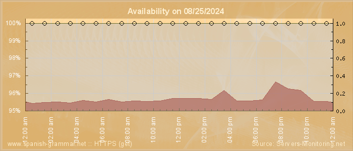 Availability diagram