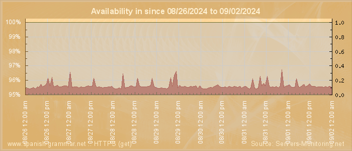 Availability diagram