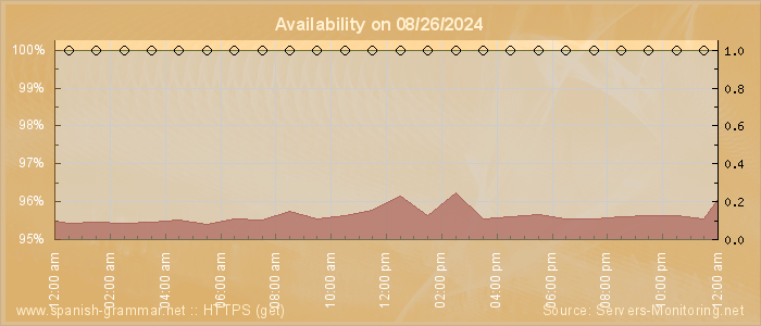 Availability diagram