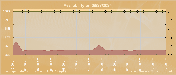 Availability diagram