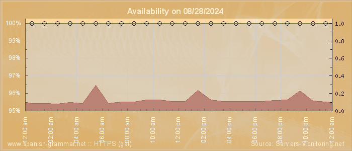 Availability diagram