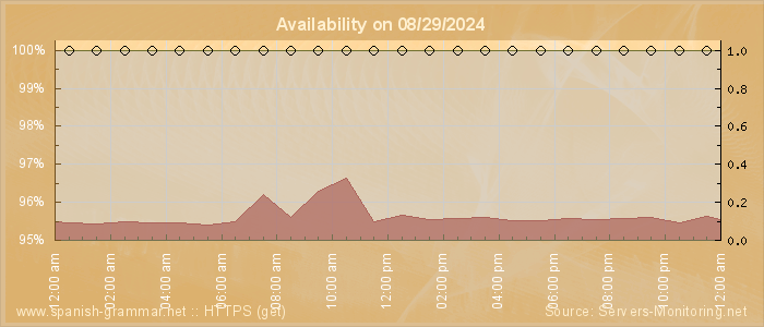 Availability diagram