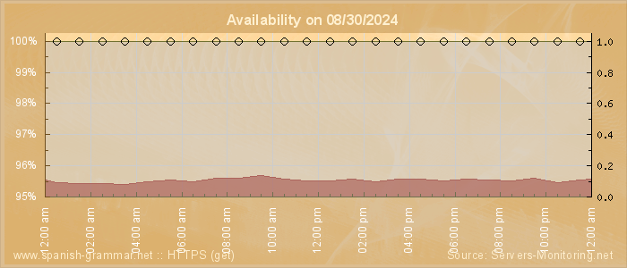 Availability diagram