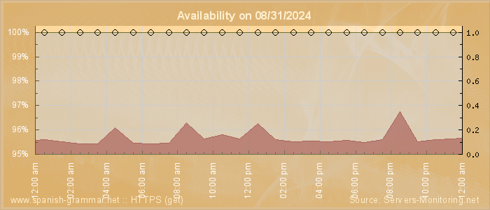 Availability diagram