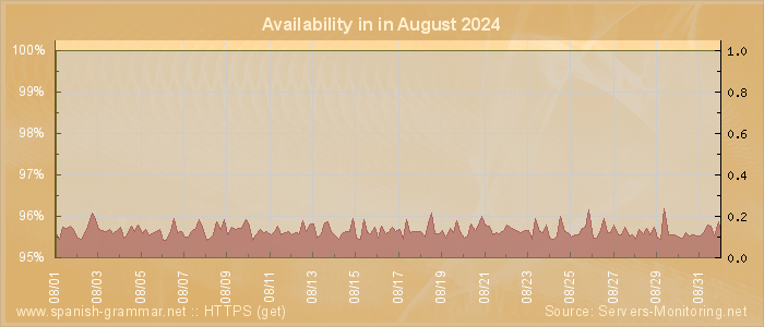 Availability diagram