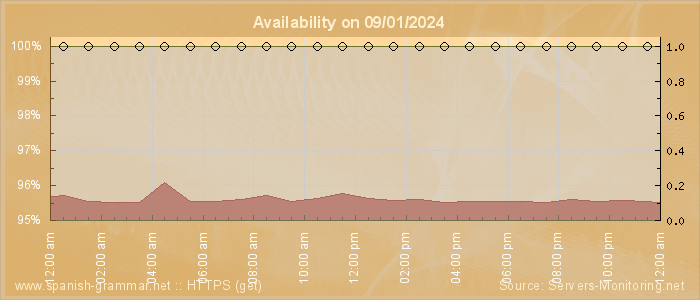 Availability diagram