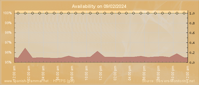 Availability diagram