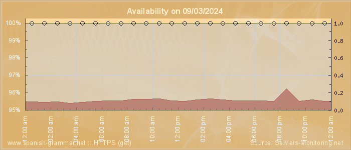 Availability diagram