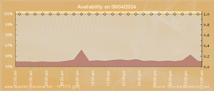 Availability diagram