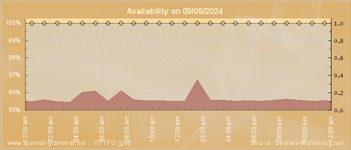 Availability diagram