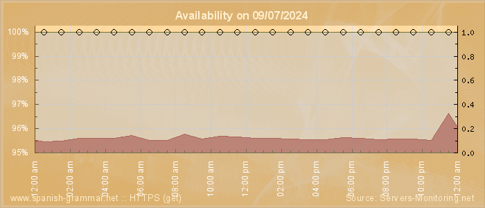 Availability diagram