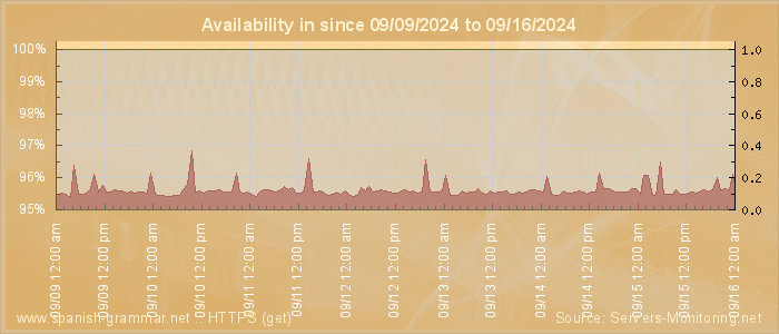 Availability diagram