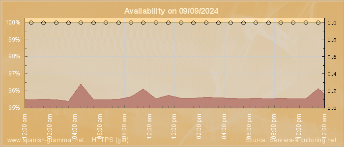 Availability diagram