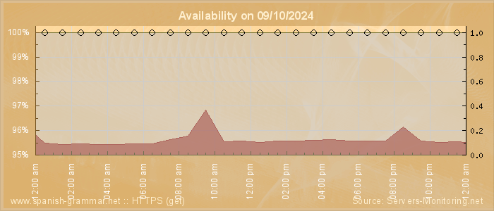 Availability diagram